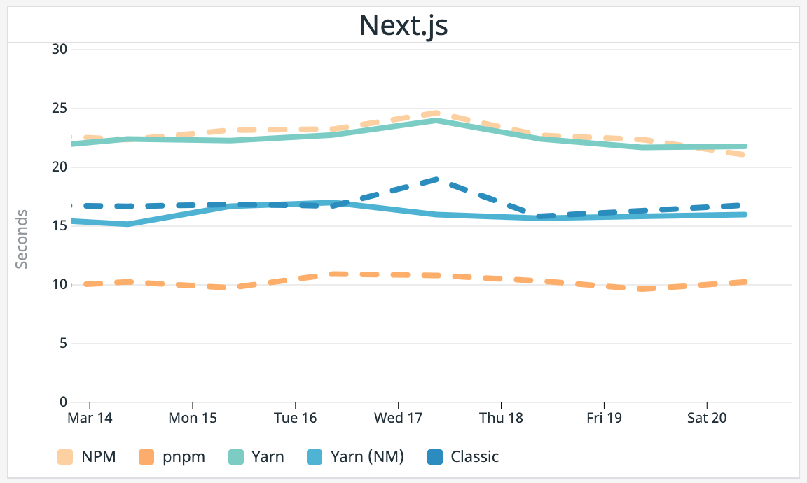 npm-yarn-pnpm-berry