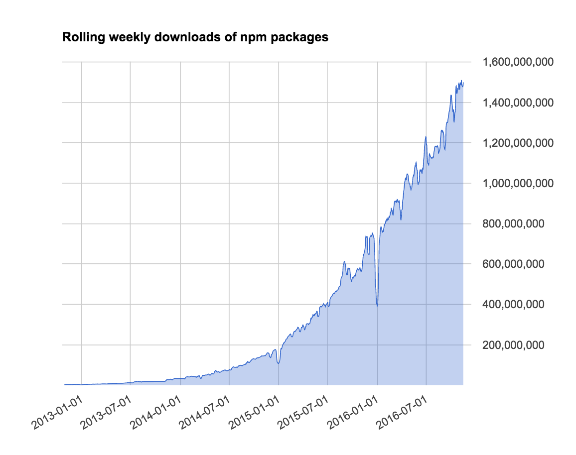 growth of npm