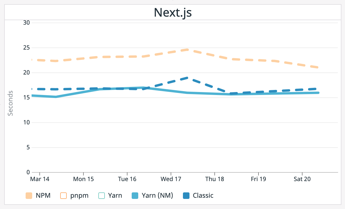 npm vs yarn 2021