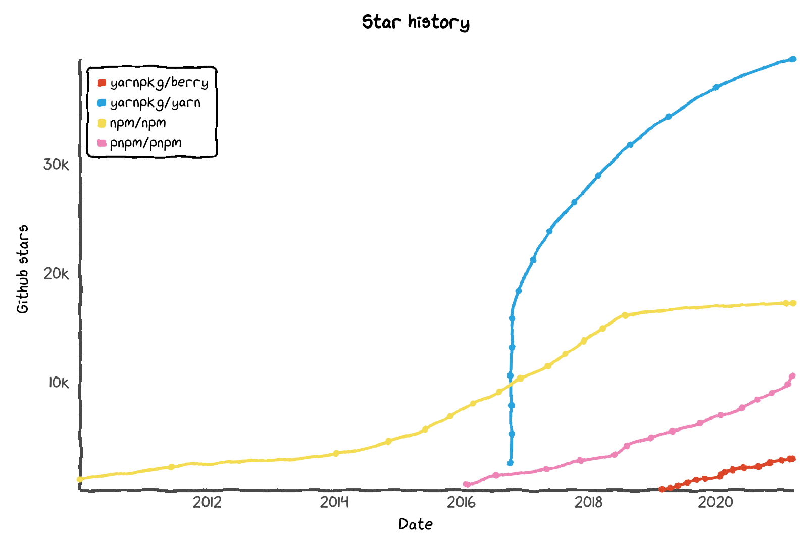 star-trends